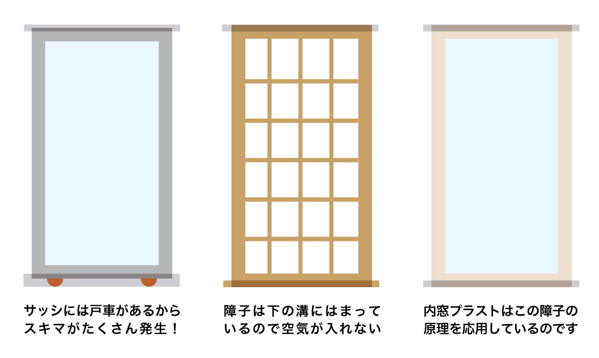 窓に隙間が発生する原理